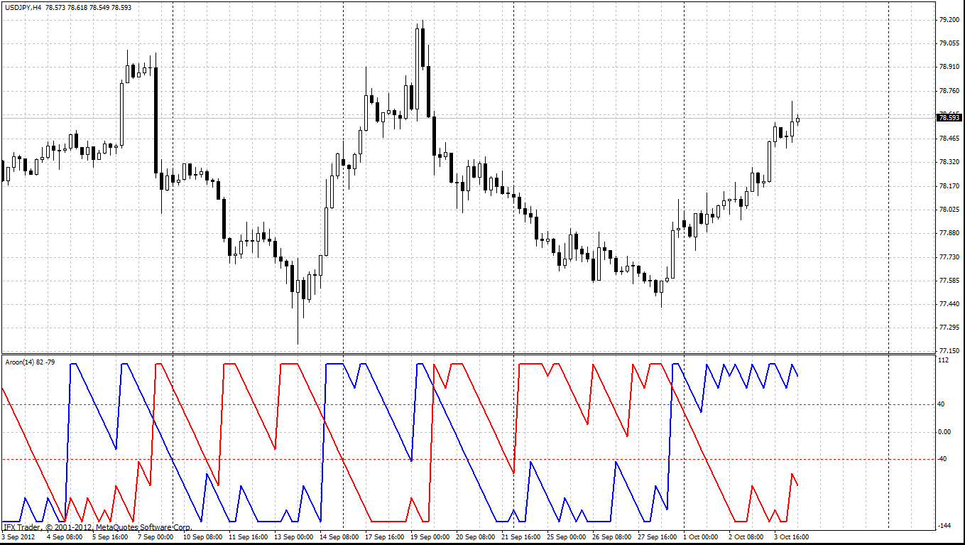 Aroon індикатор