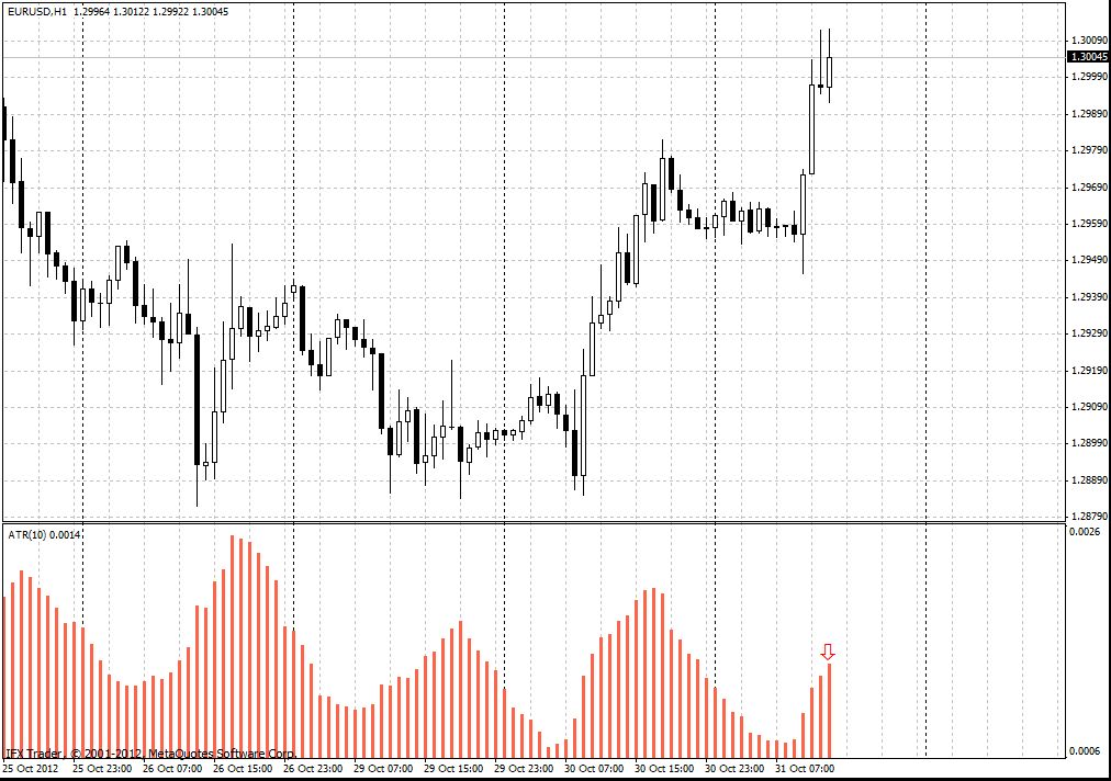 forex indicators: এটিআর হিস্টোগ্রাম