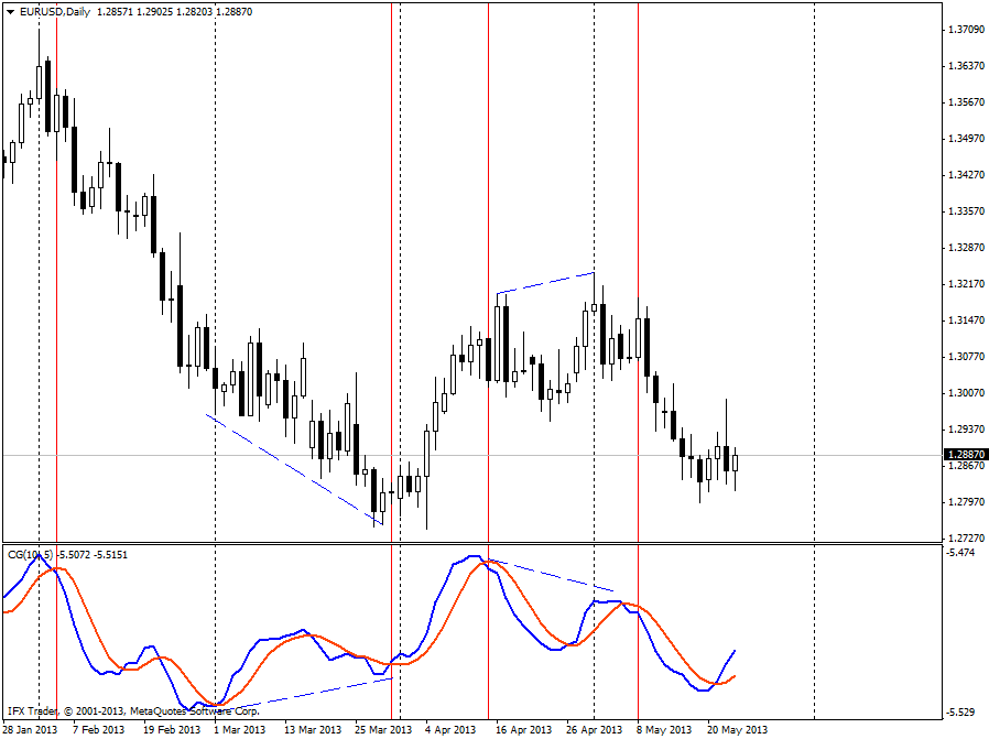 forex indicators: Indikator Center of Gravity