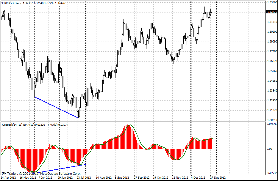 Indicador Coppock