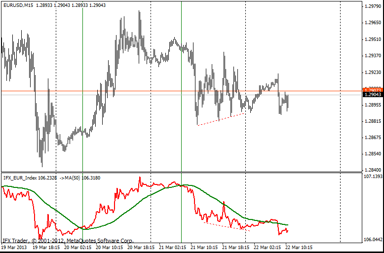 forex indicators: यूरो सूचकांक