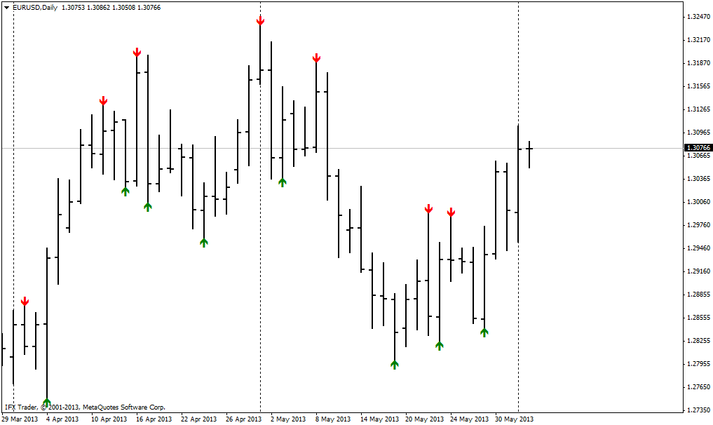 forex indicators: مؤشر Larry Williams' Extremes