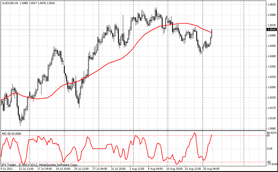 forex indicators: রেঞ্জ এক্সপ্যানশন ইনডেক্স