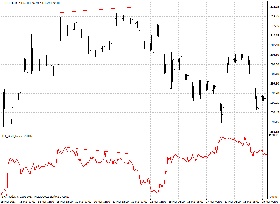 Chỉ số Index của đồng đô la Mỹ